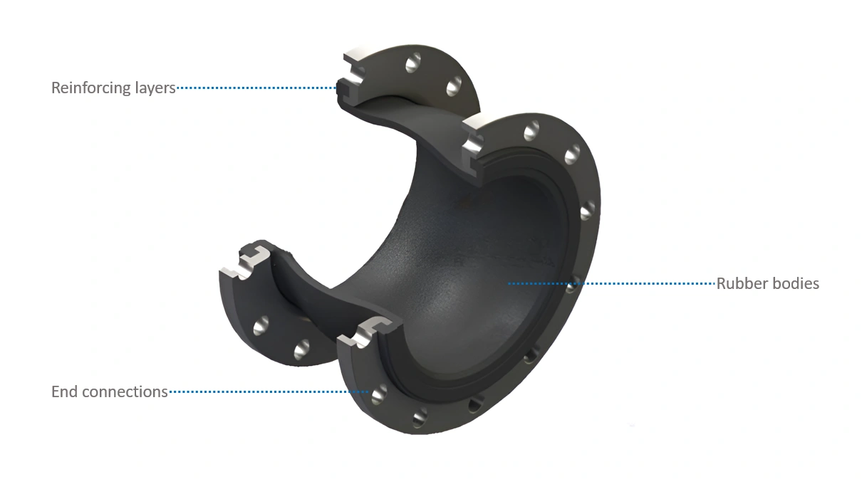 Components-in-rubber-expansion-joints Components that make up a rubber expansion joint